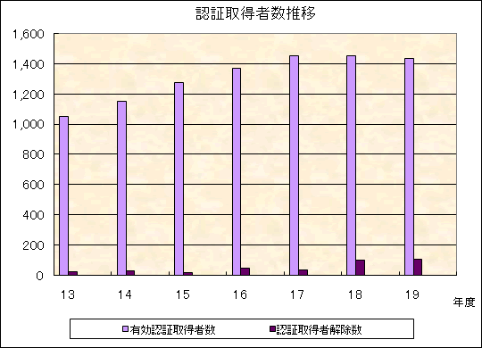 認証取得者数推移