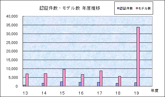 認証件数・モデル数 年度推移